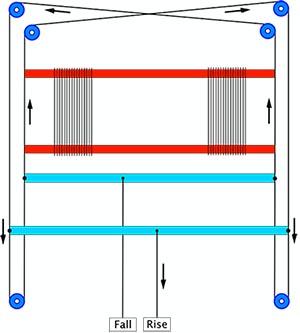 Standard Parallel Countermarch